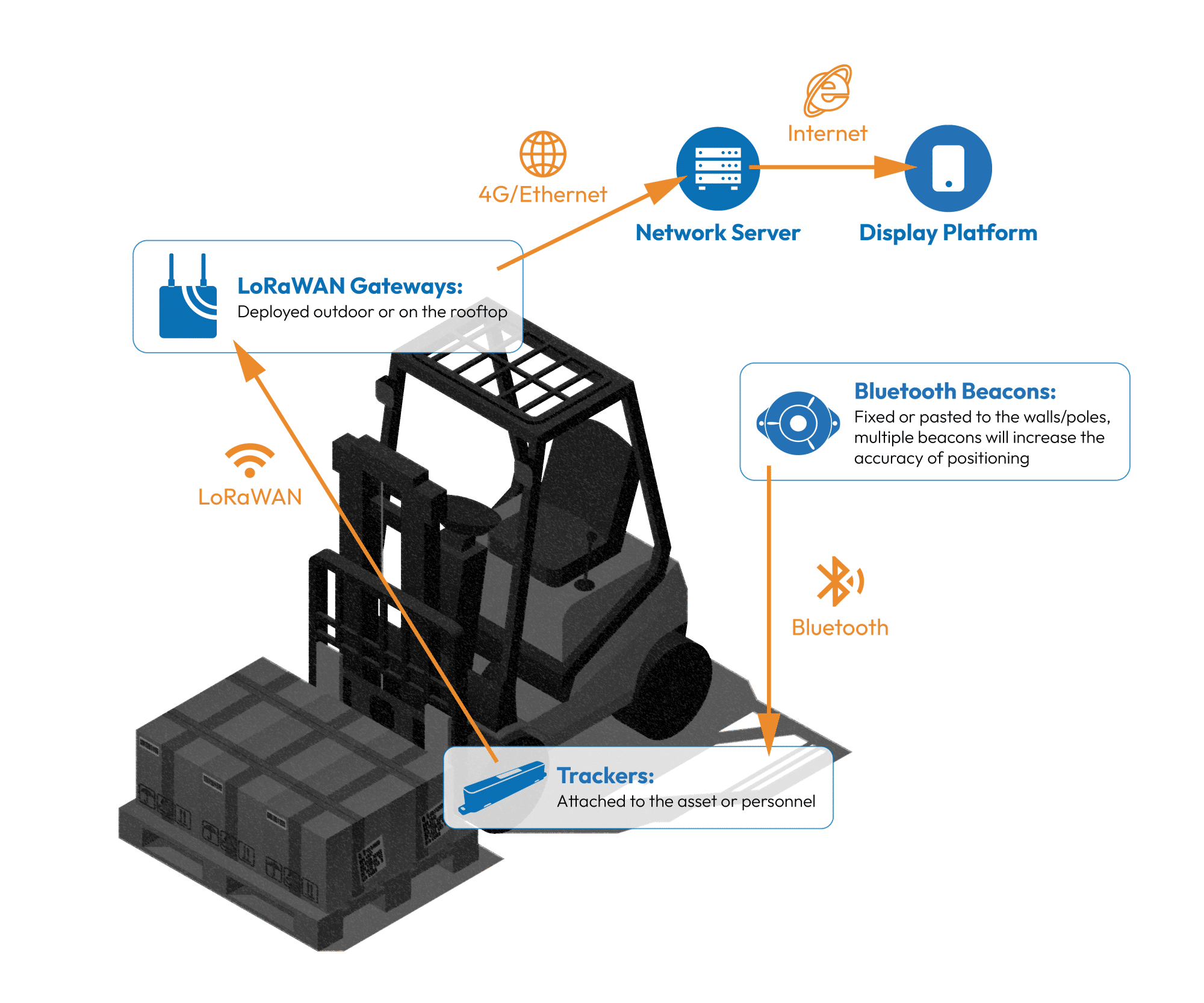 BLE Beacon-Fixed Tracking Solution architecture