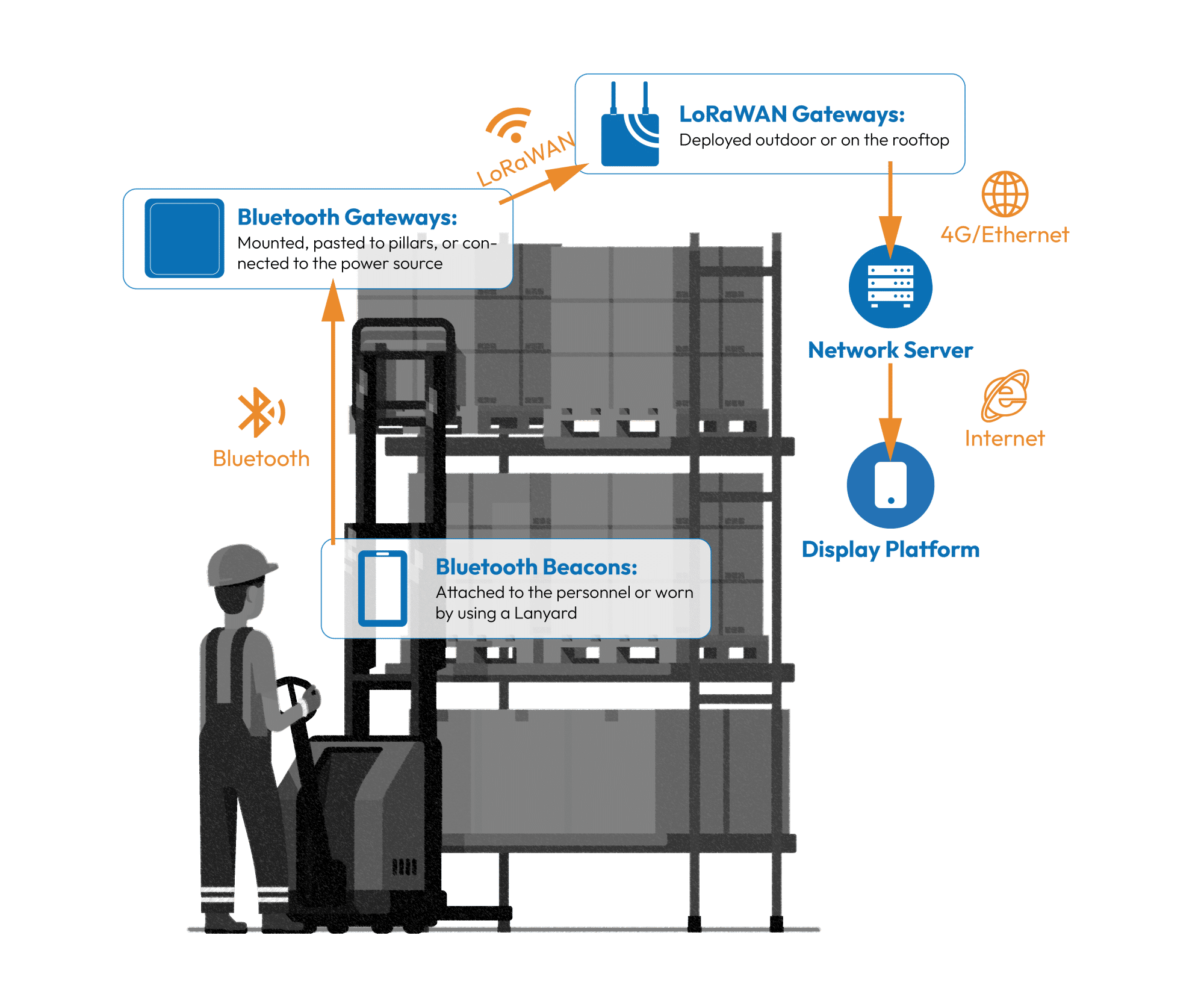 BLE Beacon-Mobile Tracking Solution architecture
